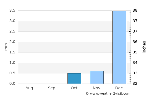 Tor average rain in October