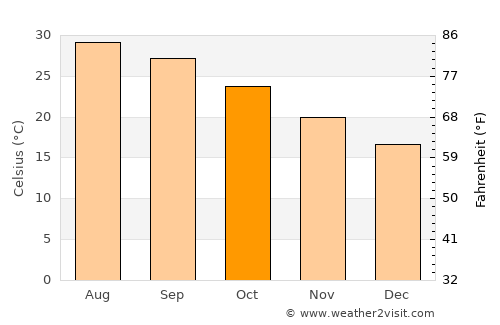 Tor average temperature in October