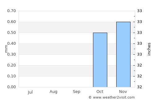 Tor average rain in September