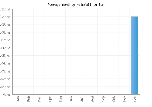 Tor monthly rainfall chart (inches)