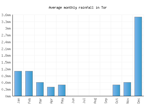Tor monthly rainfall chart (mm)