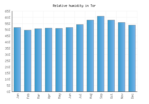 Tor relative humidity averages