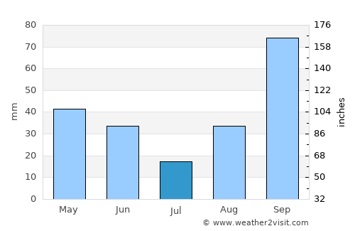 Tor San Lorenzo average rain in July