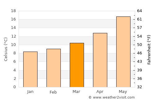 Tor San Lorenzo average temperature in March