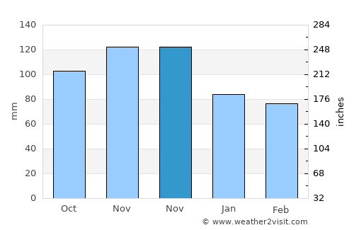 Tor San Lorenzo average rain in November