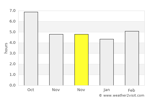 Tor San Lorenzo average rain in November