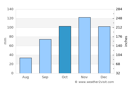 Tor San Lorenzo average rain in October