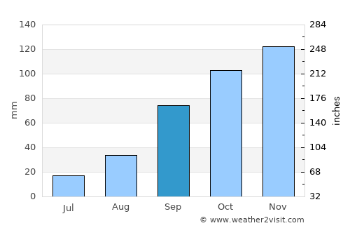 Tor San Lorenzo average rain in September