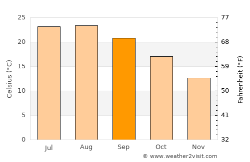 Tor San Lorenzo average temperature in September