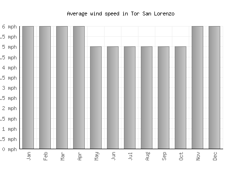 Tor San Lorenzo average winspeed by month (mph)