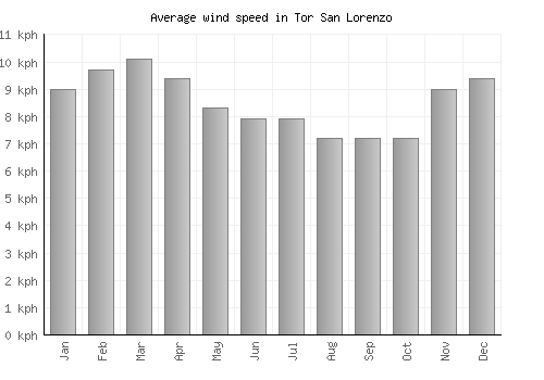 Tor San Lorenzo average winspeed by month (km/h)