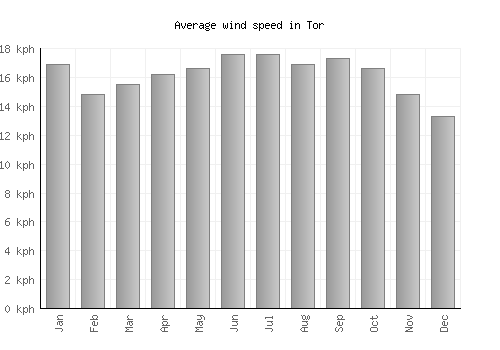 Tor average winspeed by month (km/h)