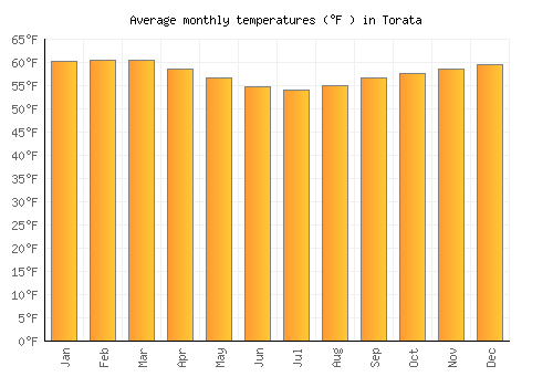 Torata average temperature chart (Fahrenheit)