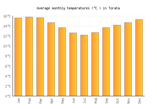 Torata average temperature chart (Celsius)