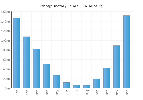 Torbalı monthly rainfall chart (mm)