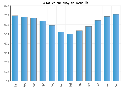 Torbalı relative humidity averages