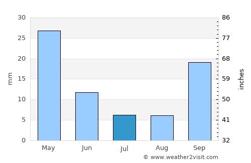 Torbalı average rain in July