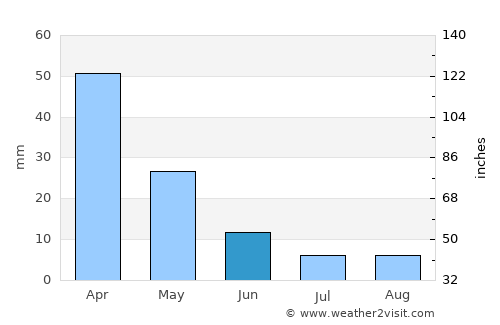 Torbalı average rain in June