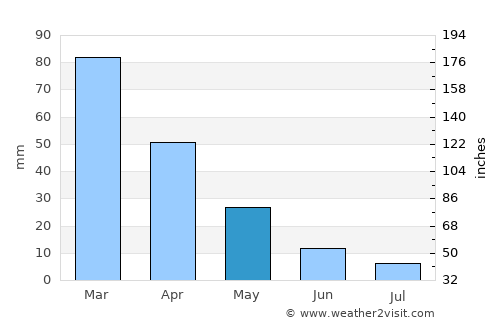 Torbalı average rain in May