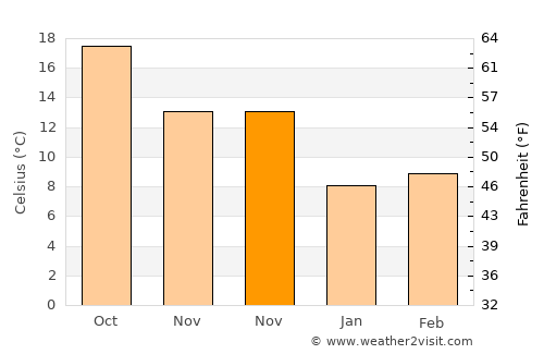 Torbalı average temperature in November
