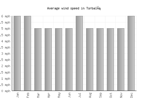 Torbalı average winspeed by month (mph)