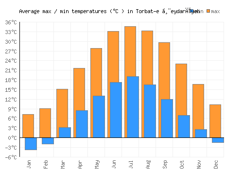 Torbat-e Ḩeydarīyeh average minimum / maximum temperatures (Celsius)
