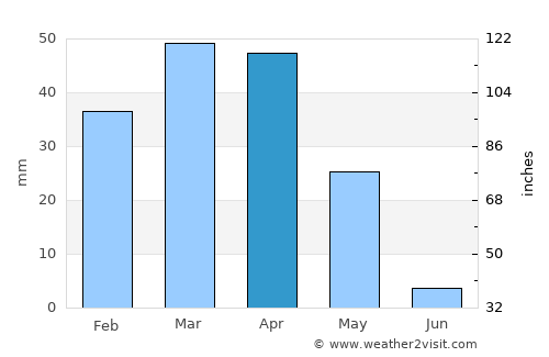 Torbat-e Ḩeydarīyeh average rain in April