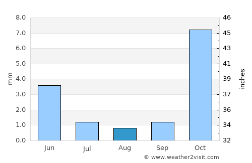 Torbat-e Ḩeydarīyeh average rain in August