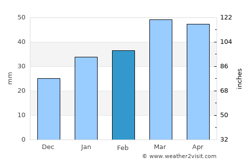 Torbat-e Ḩeydarīyeh average rain in February