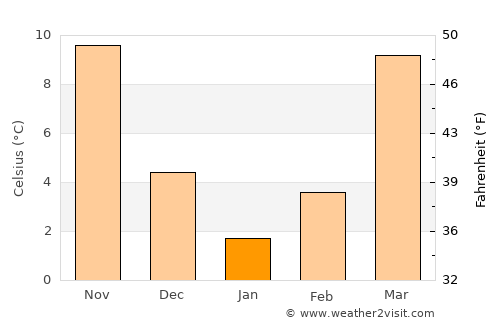 Torbat-e Ḩeydarīyeh average temperature in January