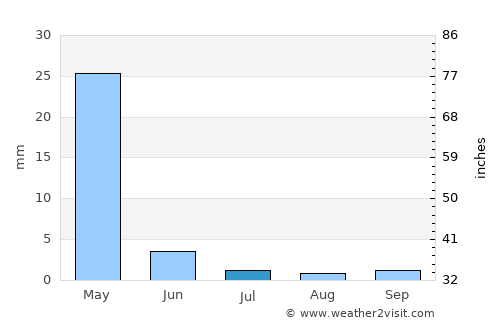 Torbat-e Ḩeydarīyeh average rain in July