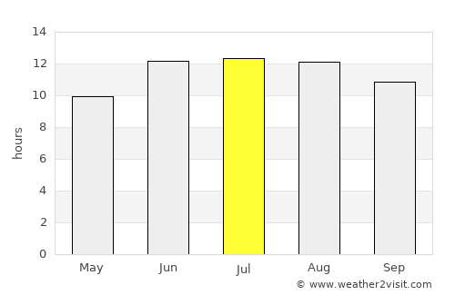 Torbat-e Ḩeydarīyeh average rain in July