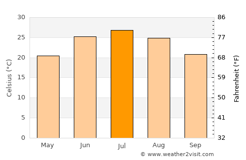 Torbat-e Ḩeydarīyeh average temperature in July
