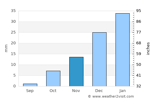 Torbat-e Ḩeydarīyeh average rain in November