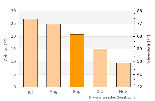Torbat-e Ḩeydarīyeh average temperature in September