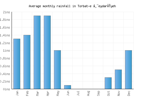 Torbat-e Ḩeydarīyeh monthly rainfall chart (inches)