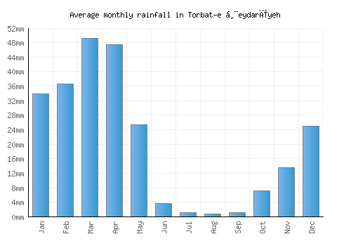 Torbat-e Ḩeydarīyeh monthly rainfall chart (mm)
