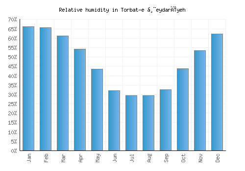 Torbat-e Ḩeydarīyeh relative humidity averages