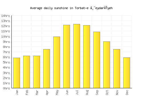 Torbat-e Ḩeydarīyeh average daily sunshine chart