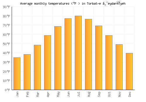Torbat-e Ḩeydarīyeh average temperature chart (Fahrenheit)