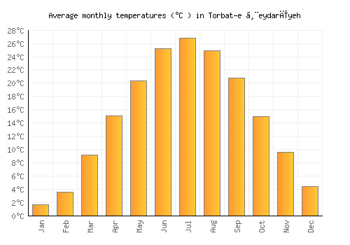 Torbat-e Ḩeydarīyeh average temperature chart (Celsius)
