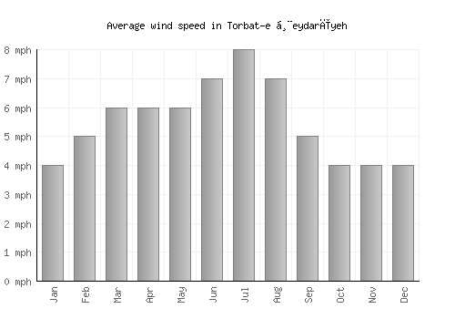 Torbat-e Ḩeydarīyeh average winspeed by month (mph)