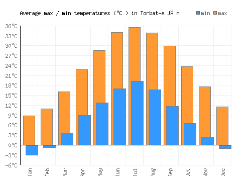 Torbat-e Jām average minimum / maximum temperatures (Celsius)