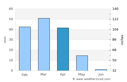 Torbat-e Jām average rain in April