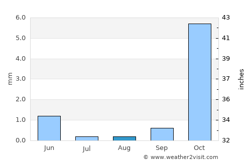 Torbat-e Jām average rain in August