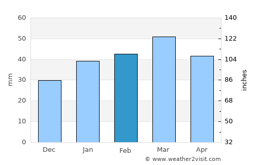 Torbat-e Jām average rain in February
