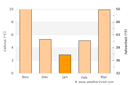 Torbat-e Jām average temperature in January