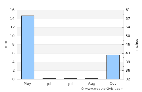 Torbat-e Jām average rain in July