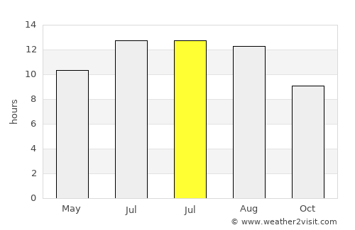Torbat-e Jām average rain in July