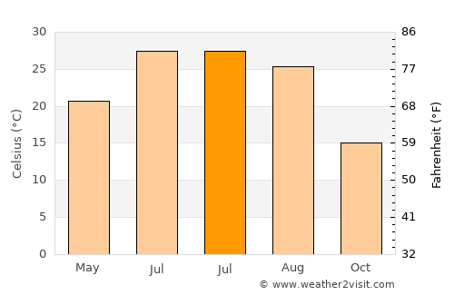 Torbat-e Jām average temperature in July